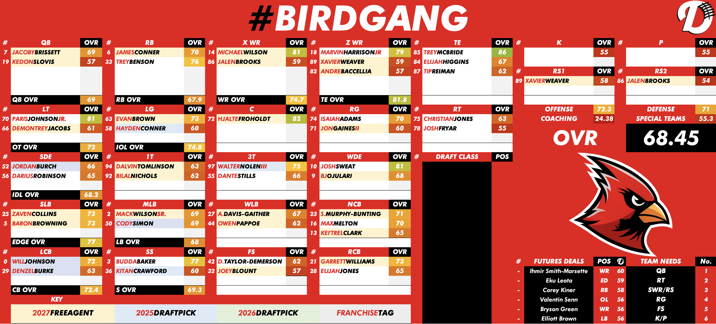 Arizona Cardinals Depth Chart