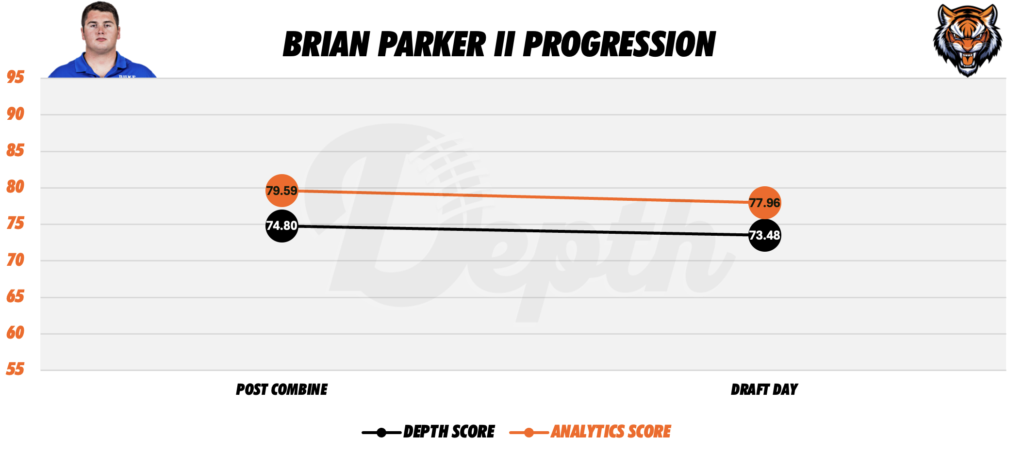 Brian Parker II Player Progression