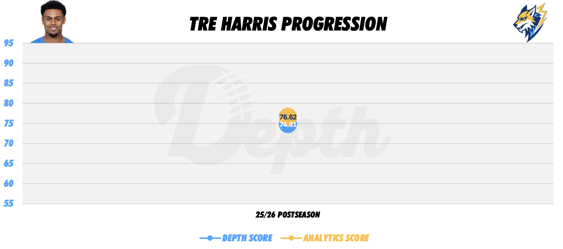 Tre Harris Player Progression