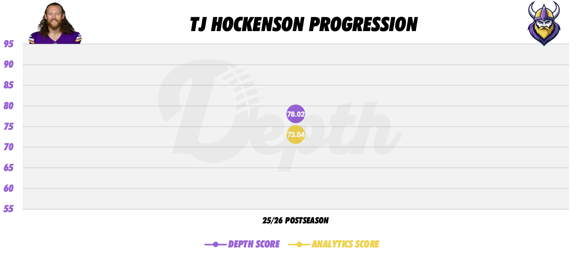 TJ Hockenson Player Progression