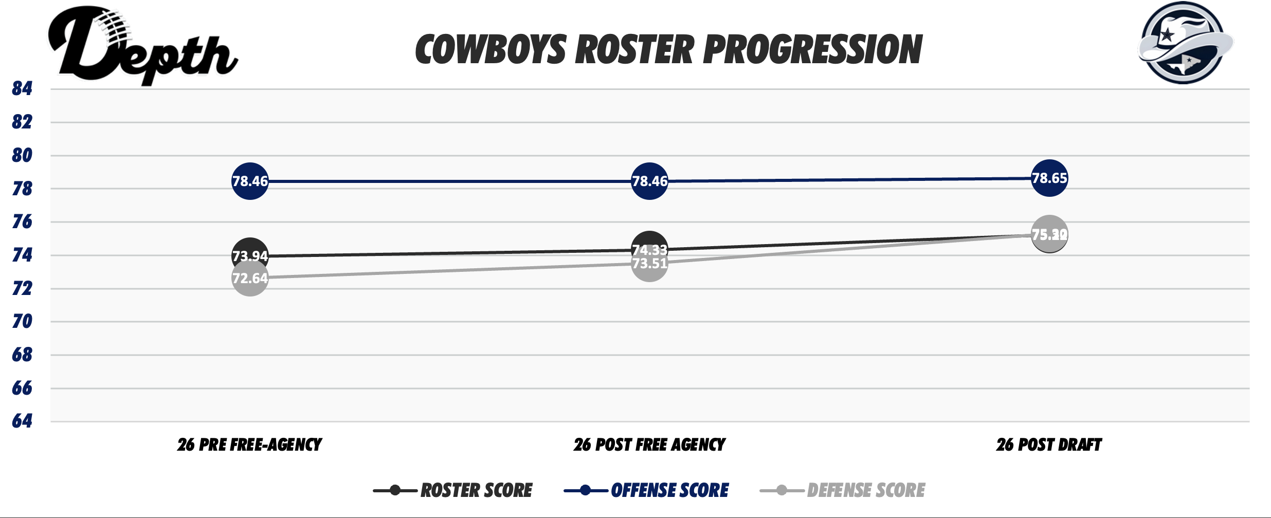 Dallas Cowboys Roster Progression