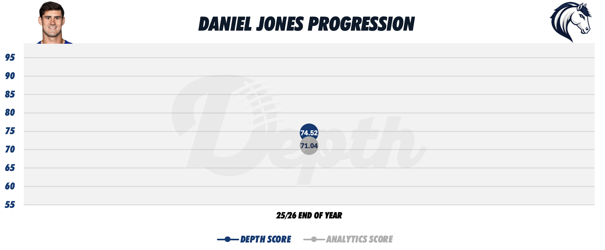 Daniel Jones Player Progression