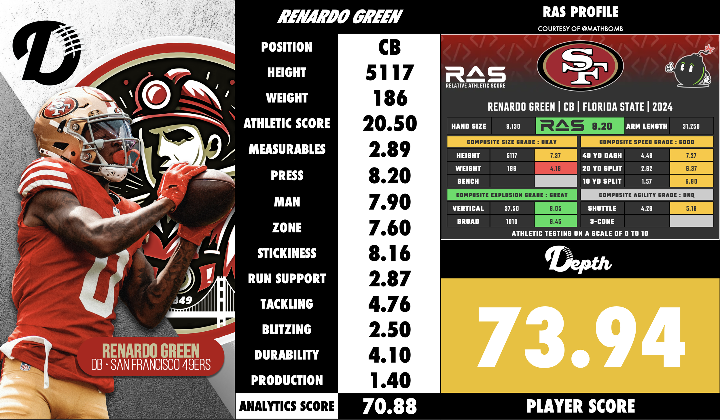 Renardo Green Player Profile