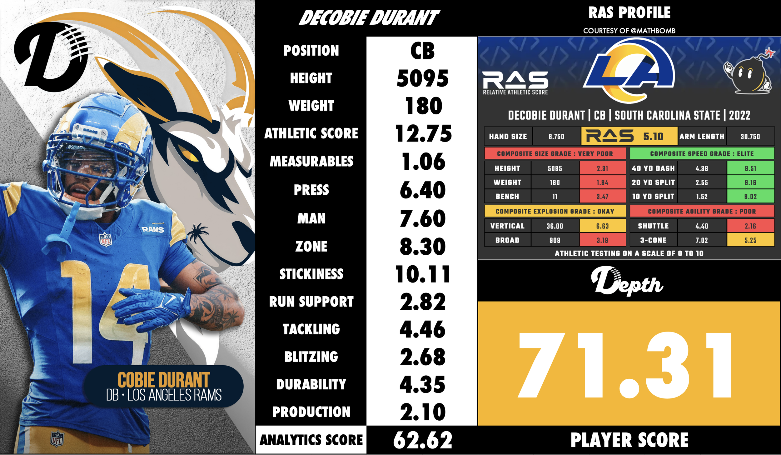 Decobie Durant Player Profile