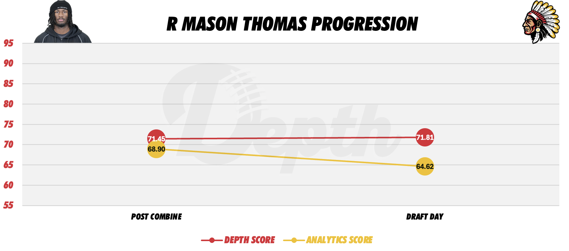 R Mason Thomas Player Progression