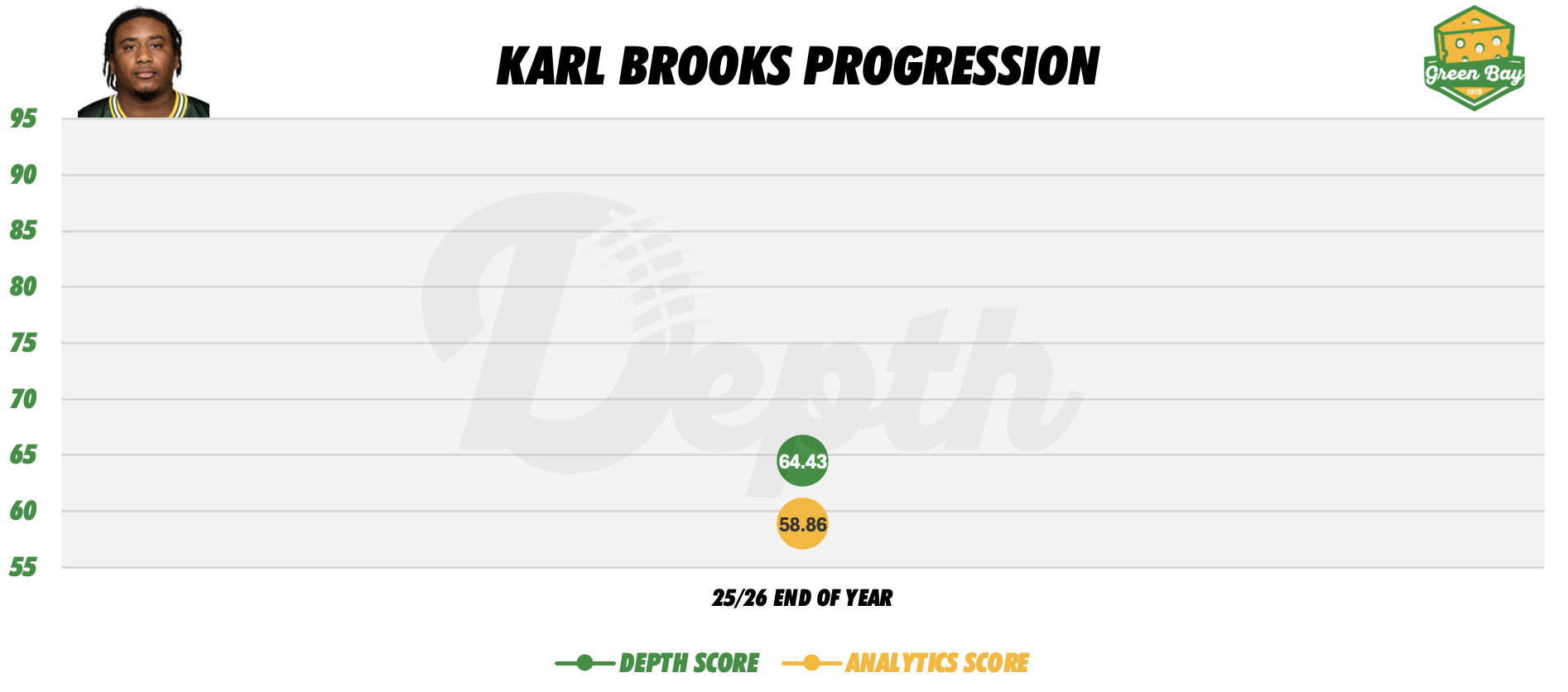 Karl Brooks Player Progression