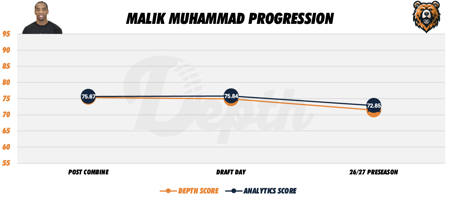 Malik Muhammad Player Progression