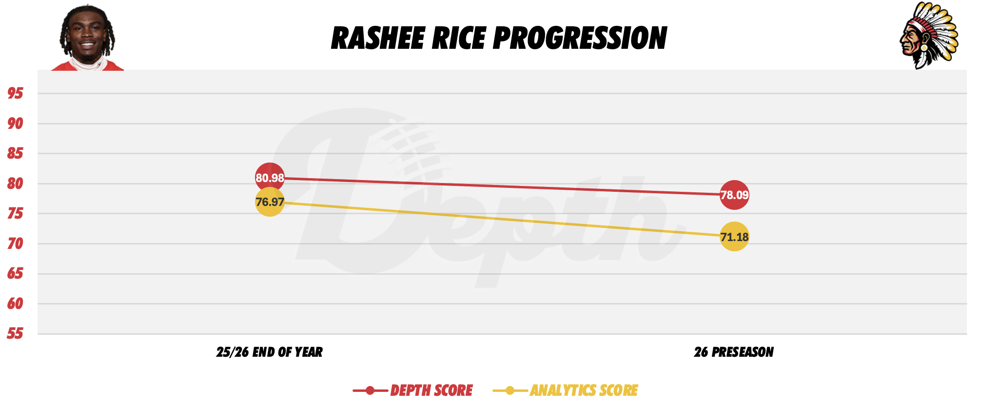 Rashee Rice Player Progression