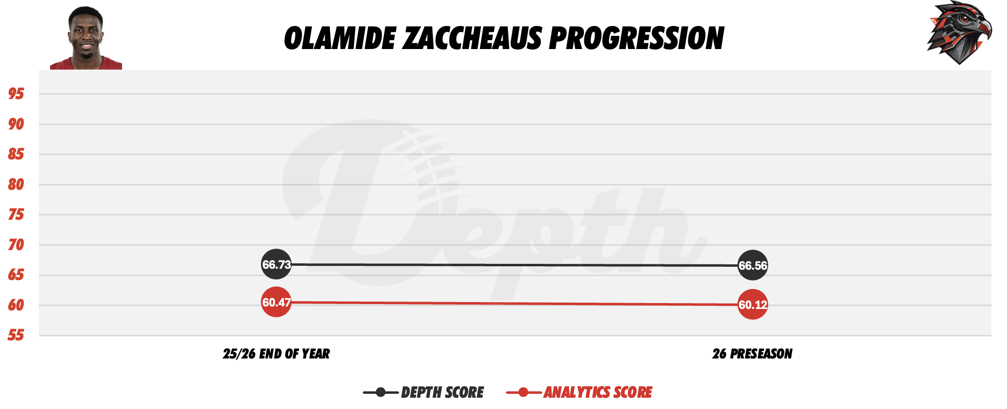 Olamide Zaccheaus Player Progression