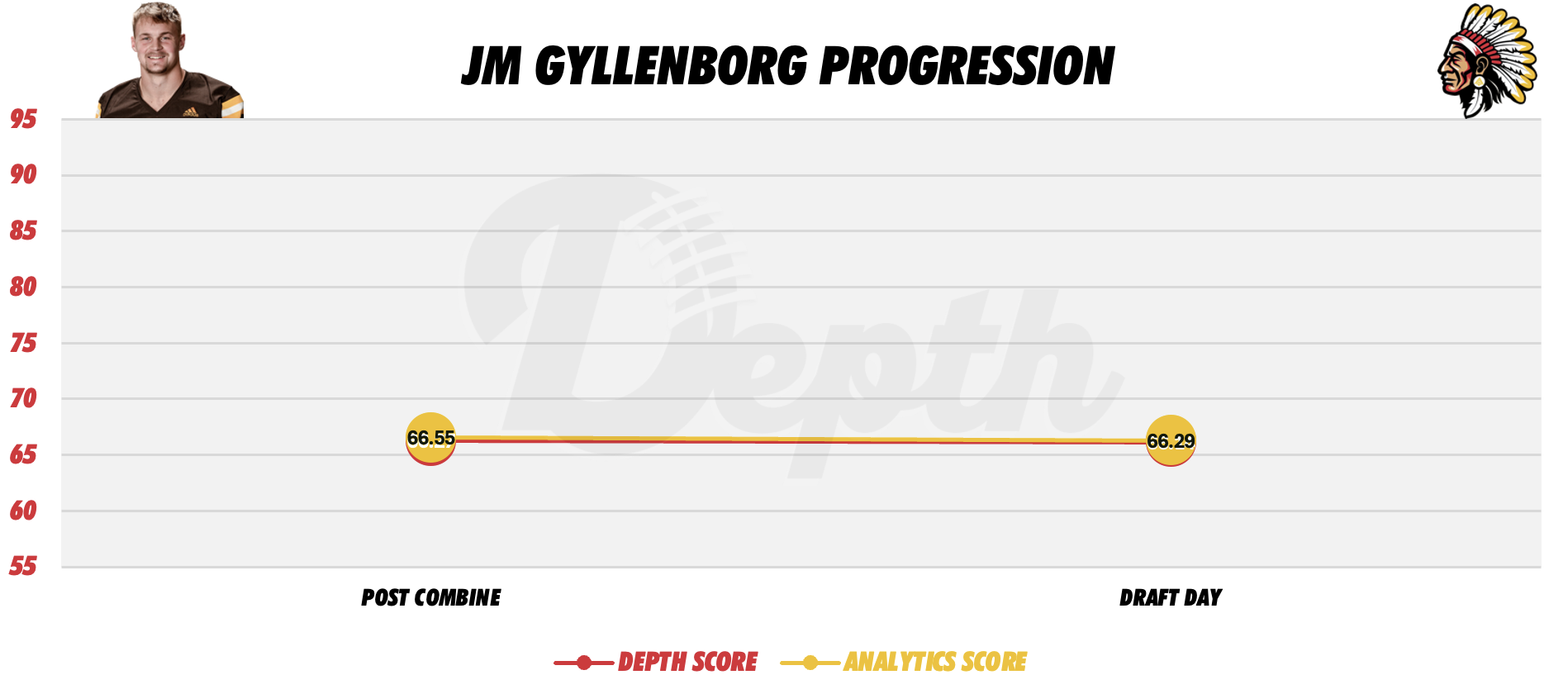 John Michael Gyllenborg Player Progression