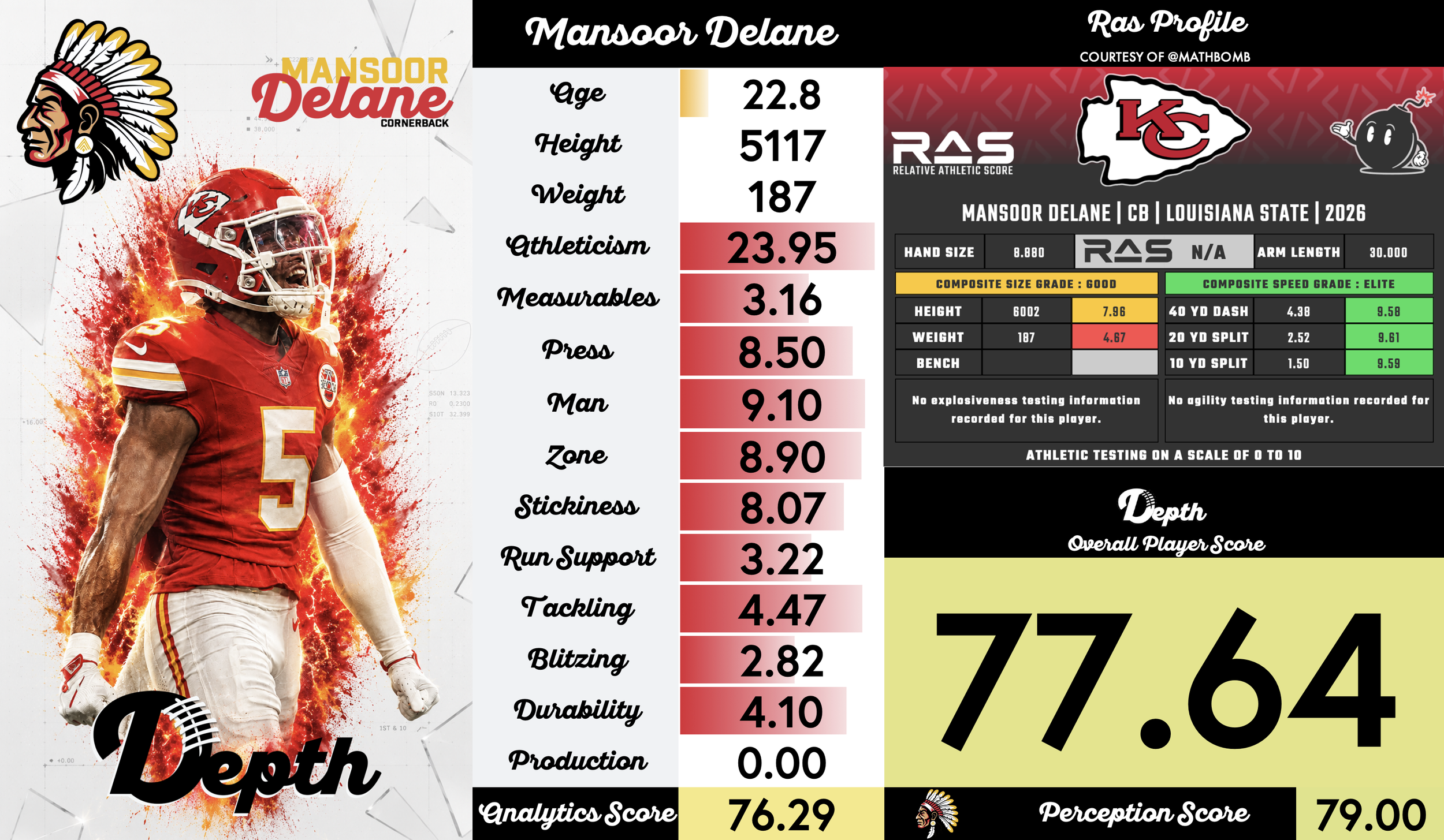 Mansoor Delane Player Profile