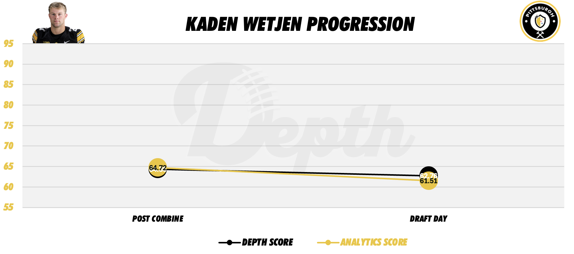 Kaden Wetjen Player Progression
