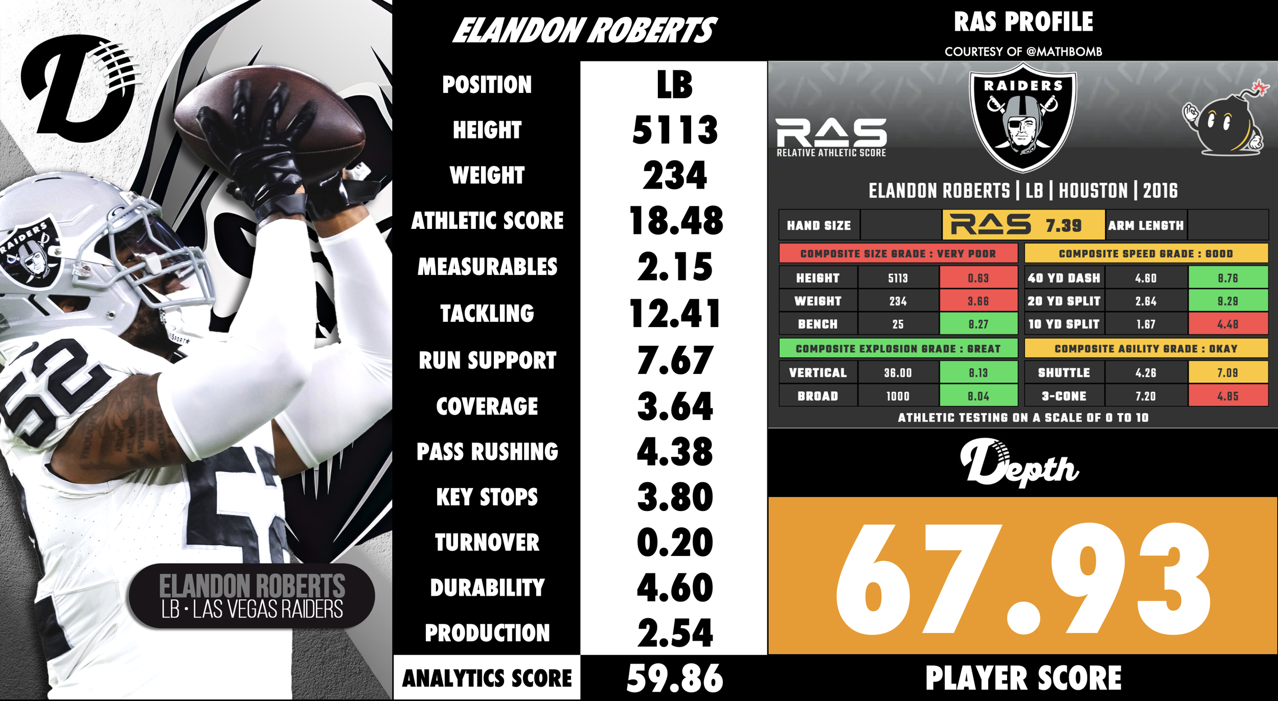 Elandon Roberts Player Profile