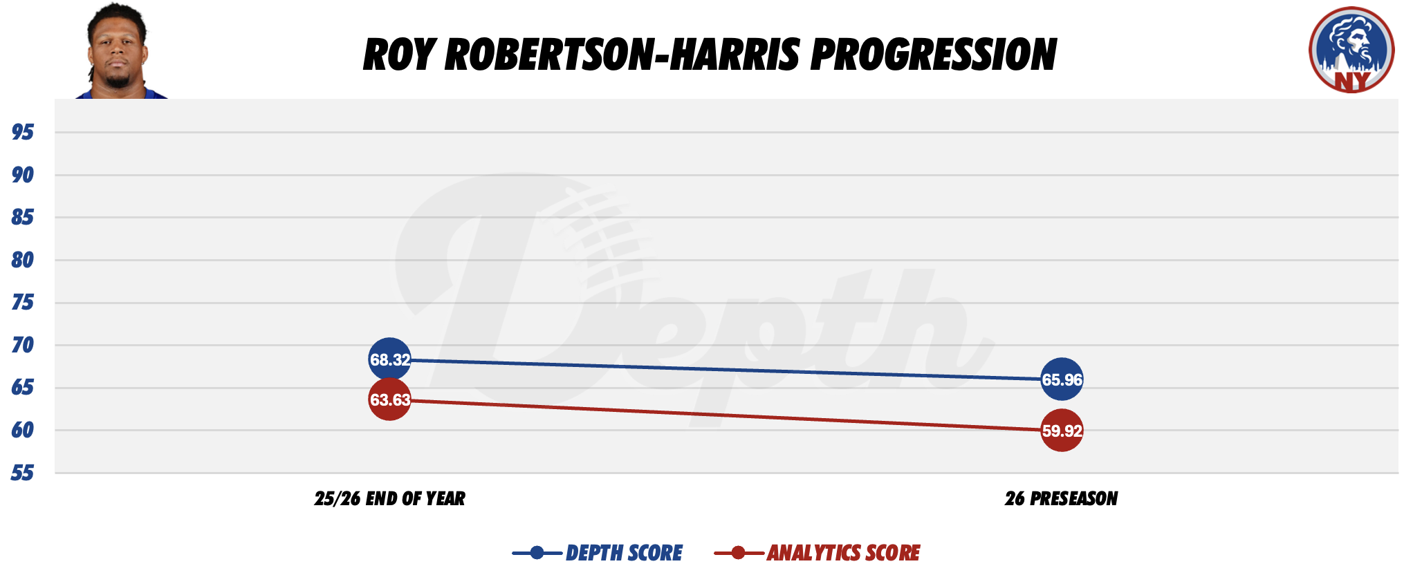 Roy Robertson-Harris Player Progression