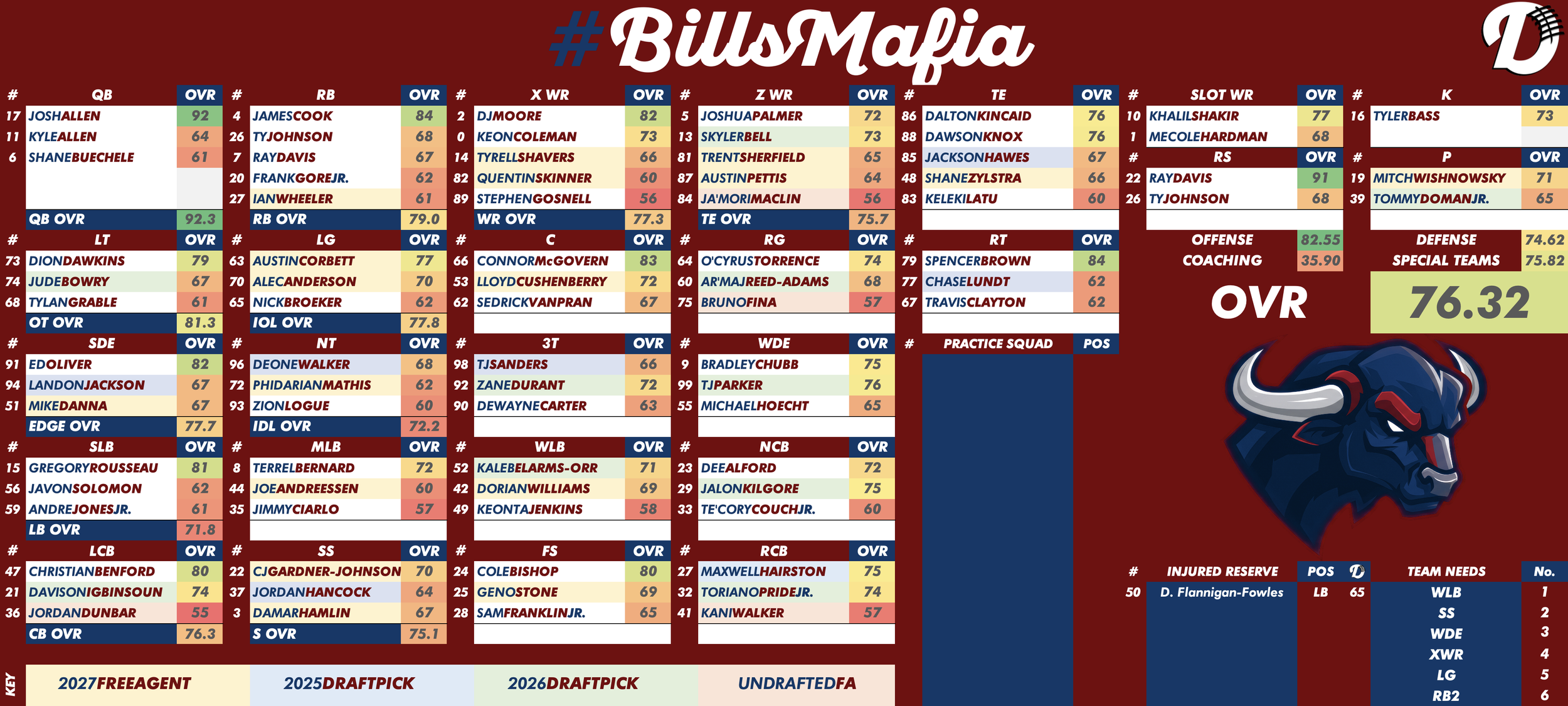 Buffalo Bills Depth Chart