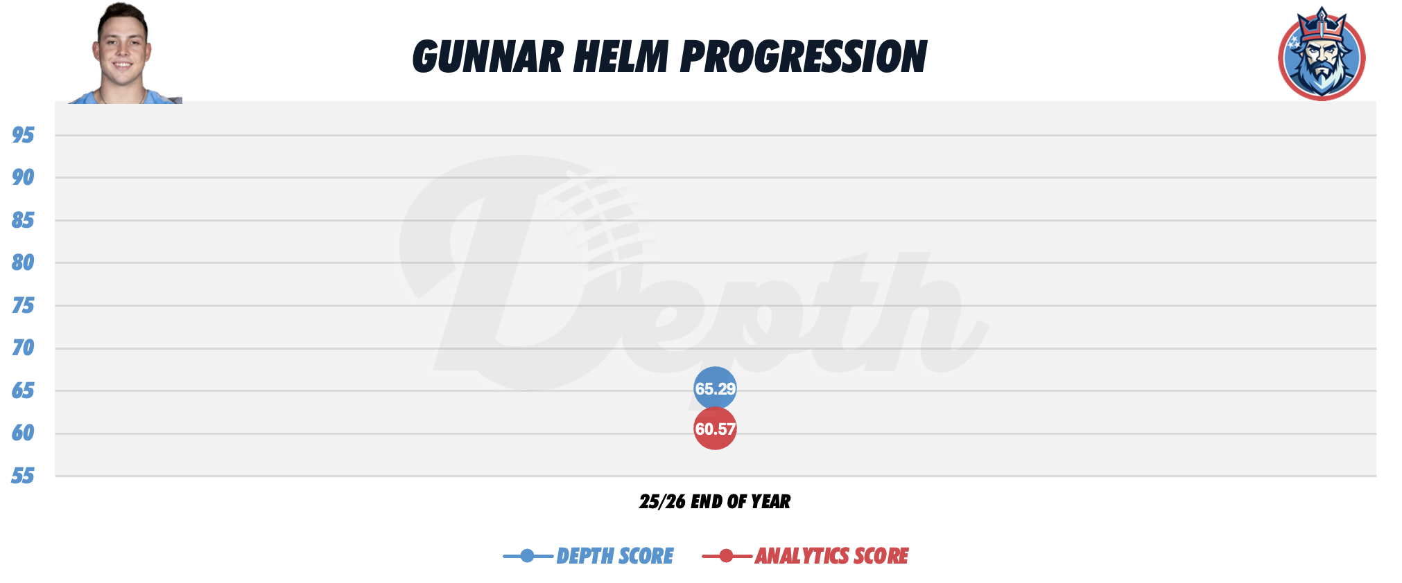 Gunnar Helm Player Progression