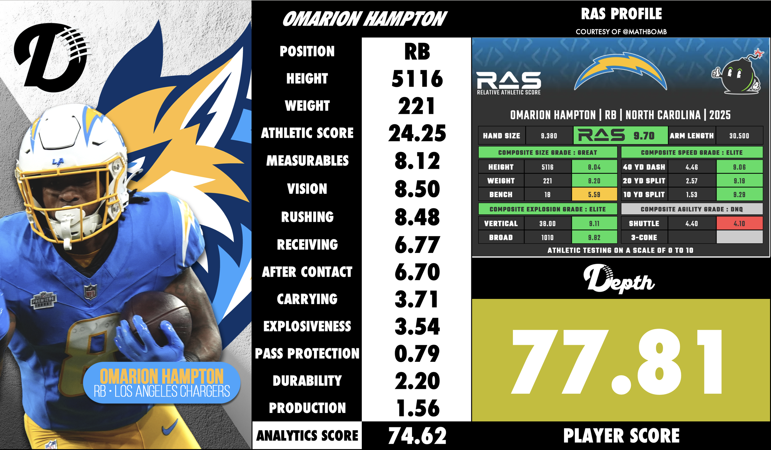 Omarion Hampton Player Profile