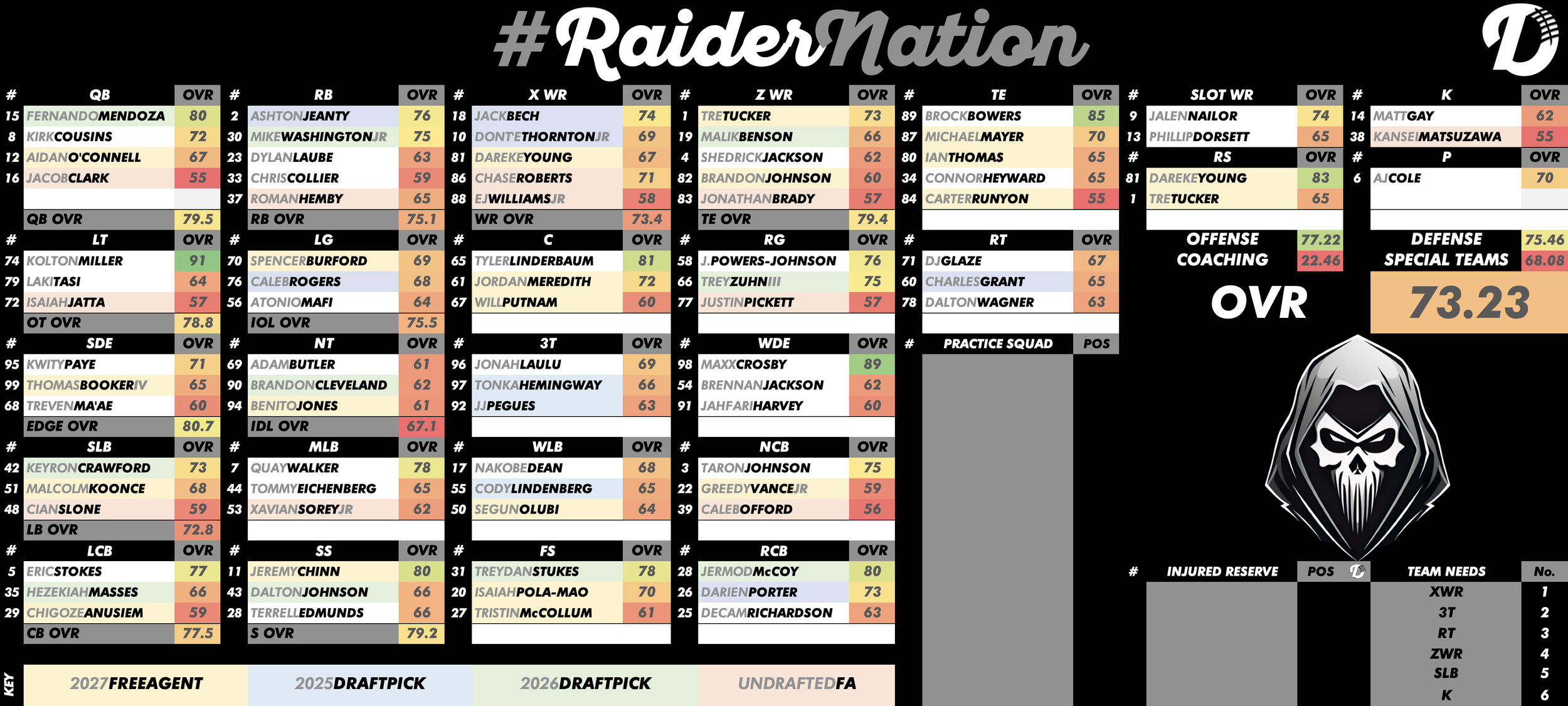 Las Vegas Raiders Depth Chart