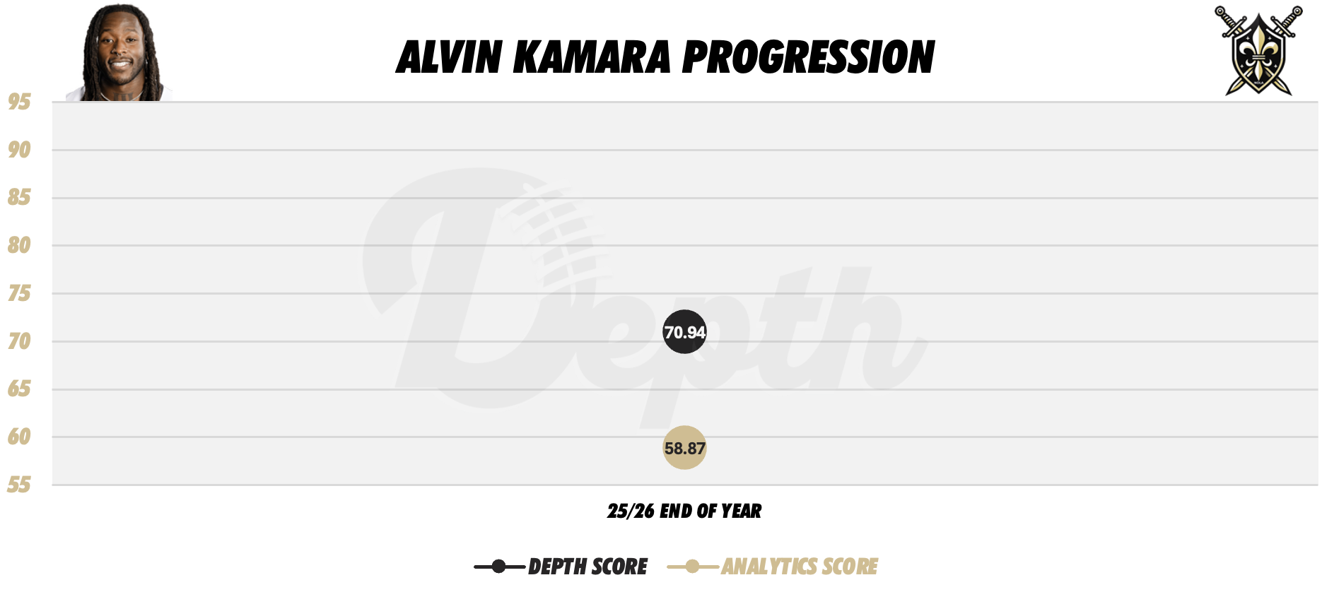 Alvin Kamara Player Progression
