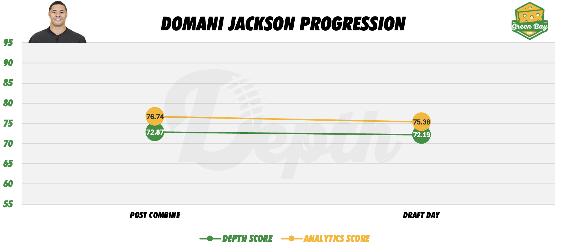 Domani Jackson Player Progression