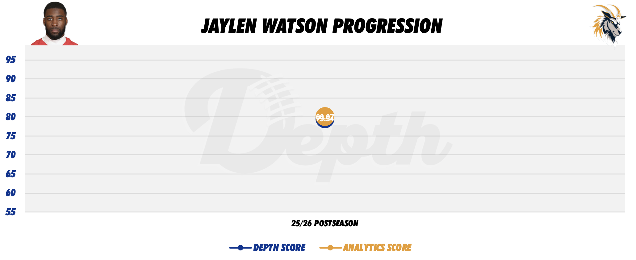Jaylen Watson Player Progression