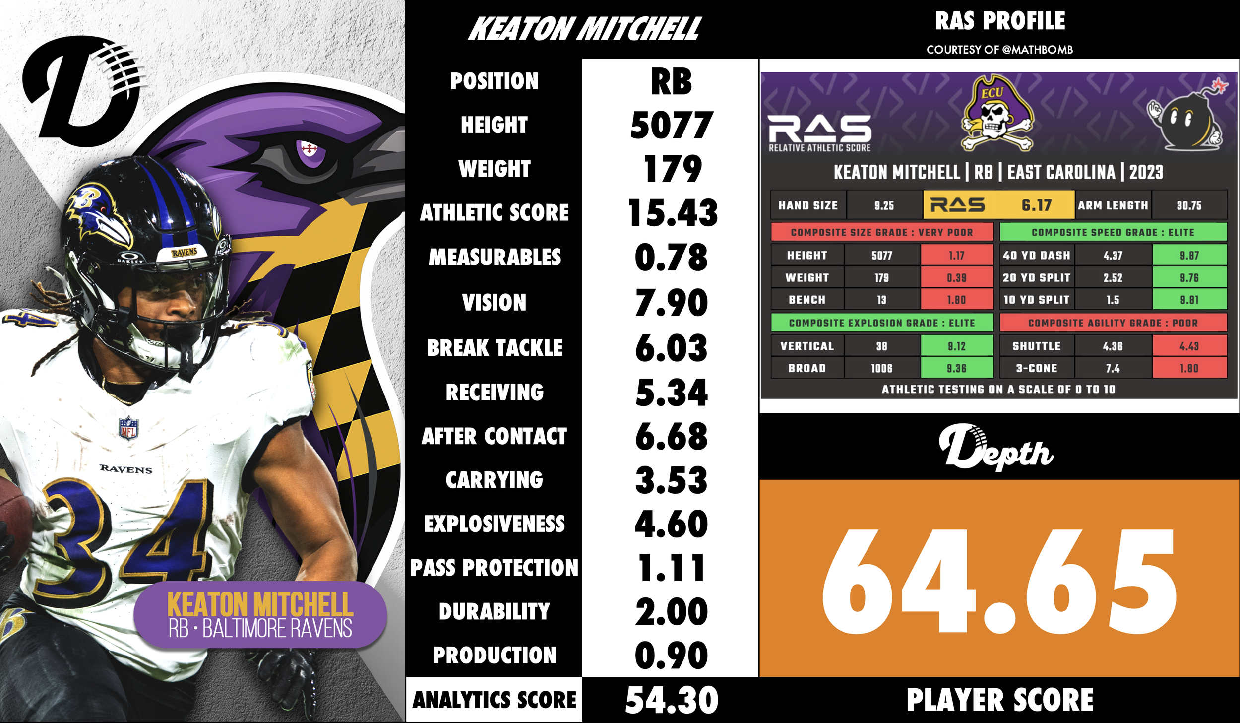 Keaton Mitchell Player Profile