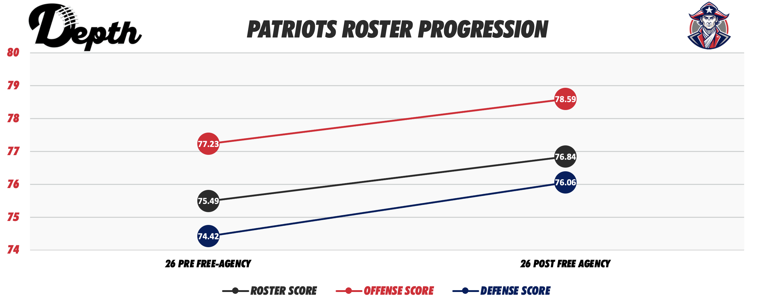 New England Patriots Roster Progression