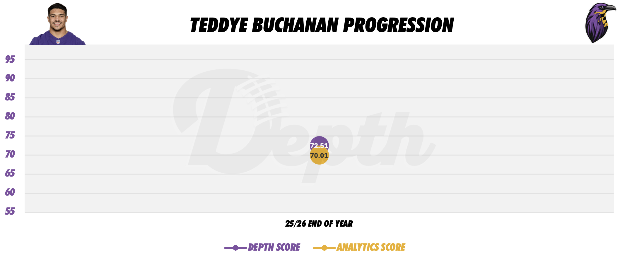 Teddye Buchanan Player Progression