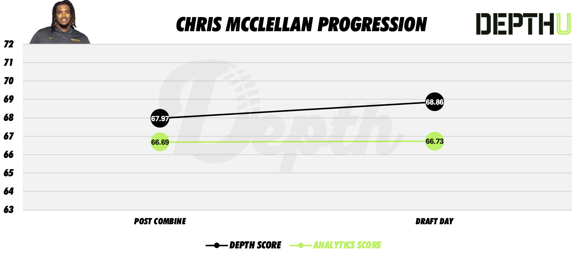 Chris McClellan Player Progression
