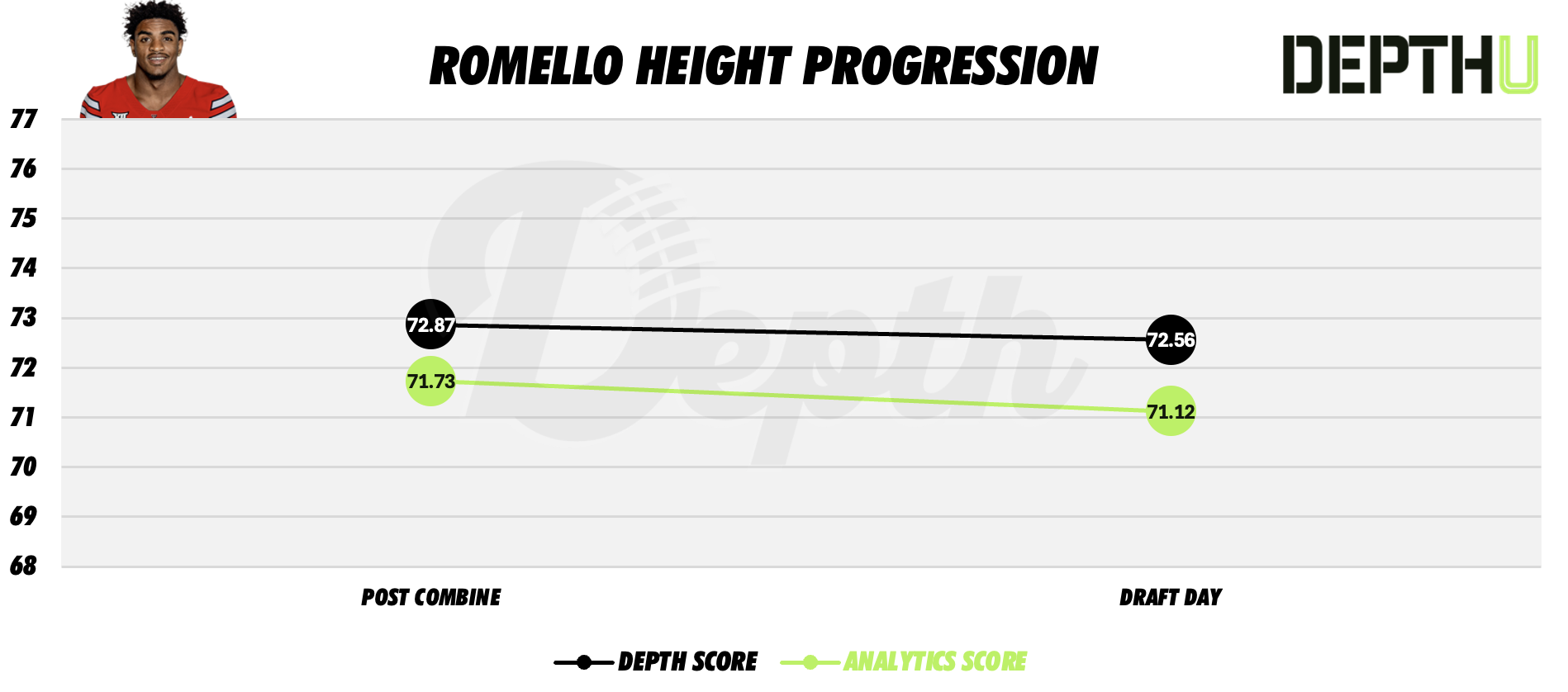 Romello Height Player Progression