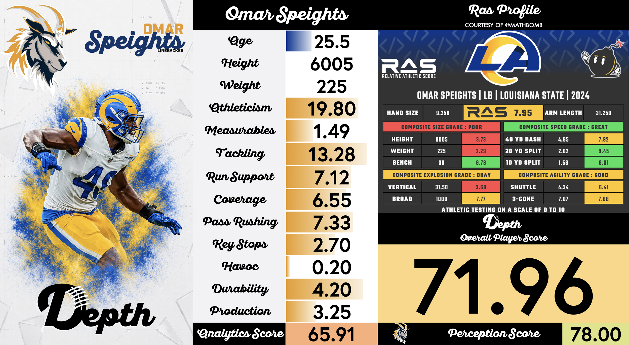 Omar Speights Player Profile