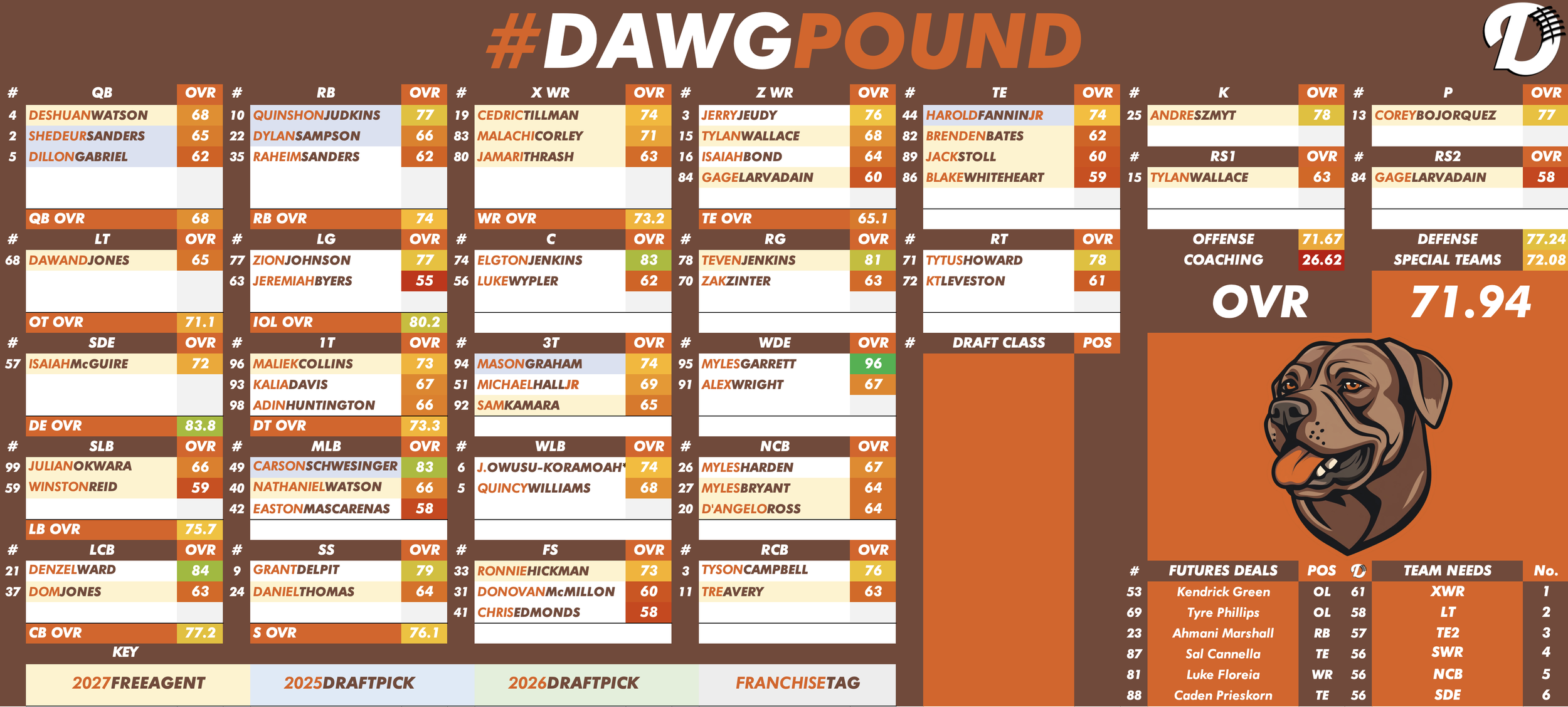 Cleveland Browns Depth Chart