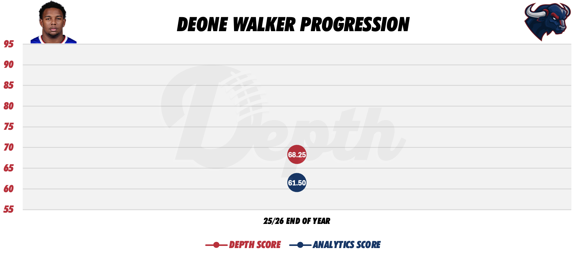 Deone Walker Player Progression