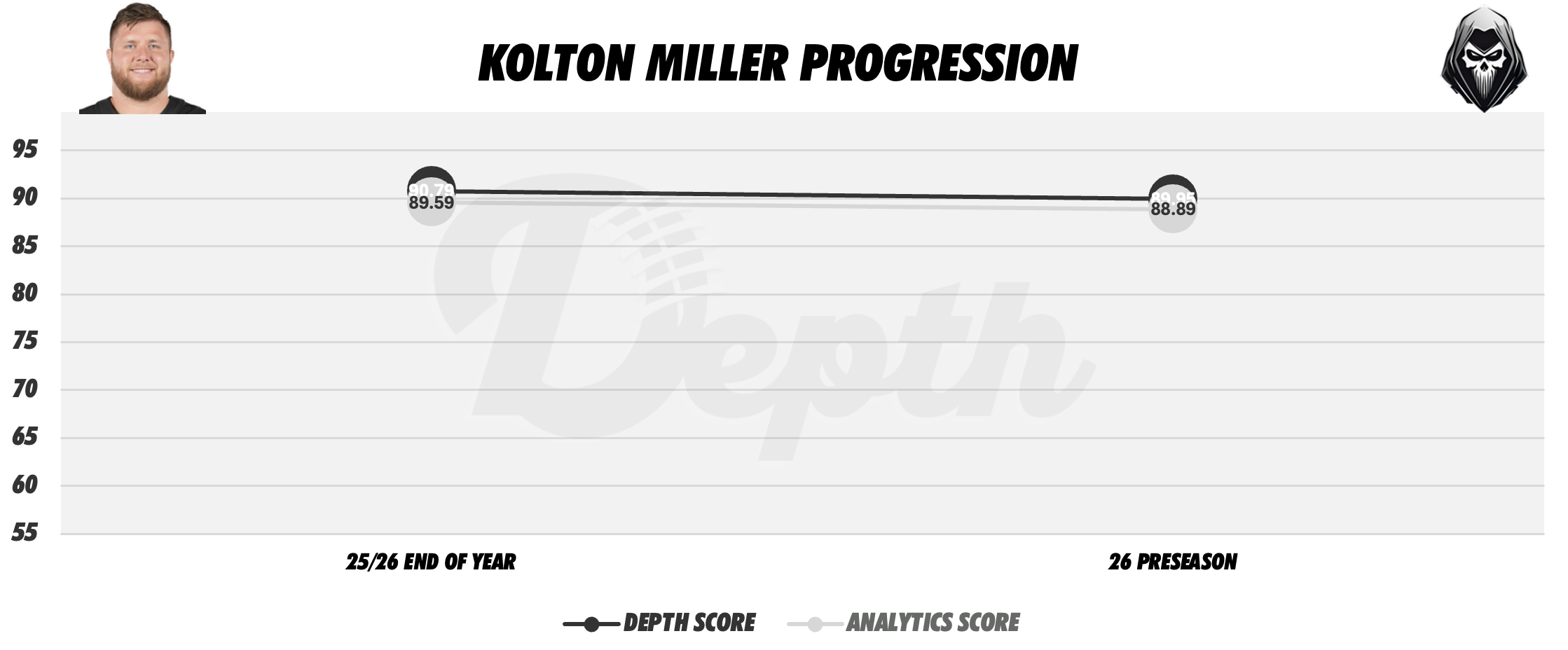 Kolton Miller Player Progression
