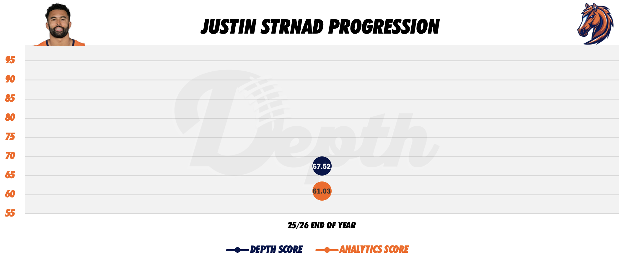 Justin Strnad Player Progression