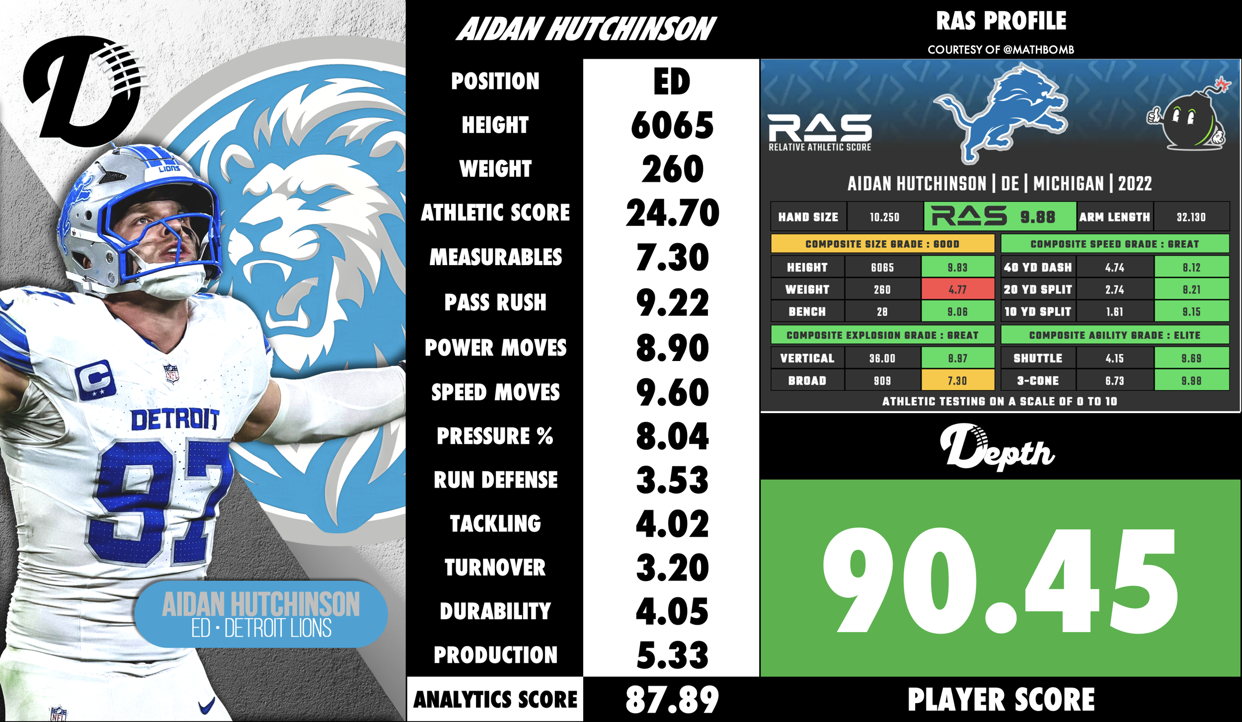 Aidan Hutchinson Player Profile