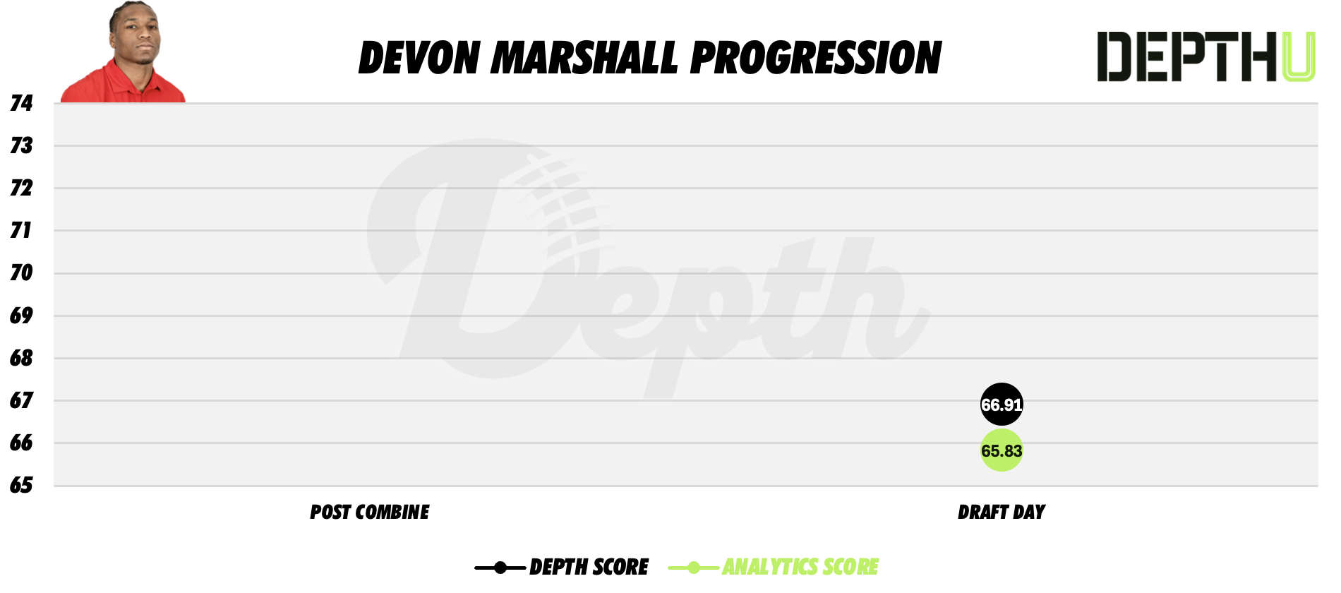 Devon Marshall Player Progression