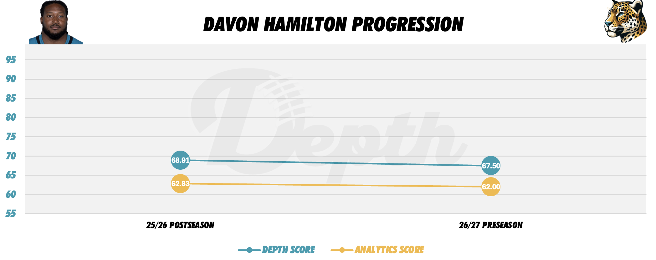 Davon Hamilton Player Progression