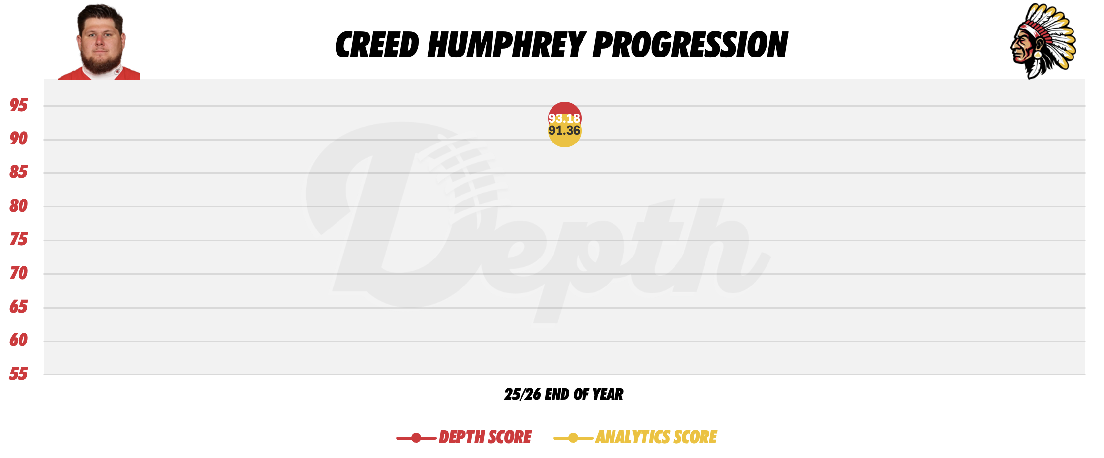 Creed Humphrey Player Progression