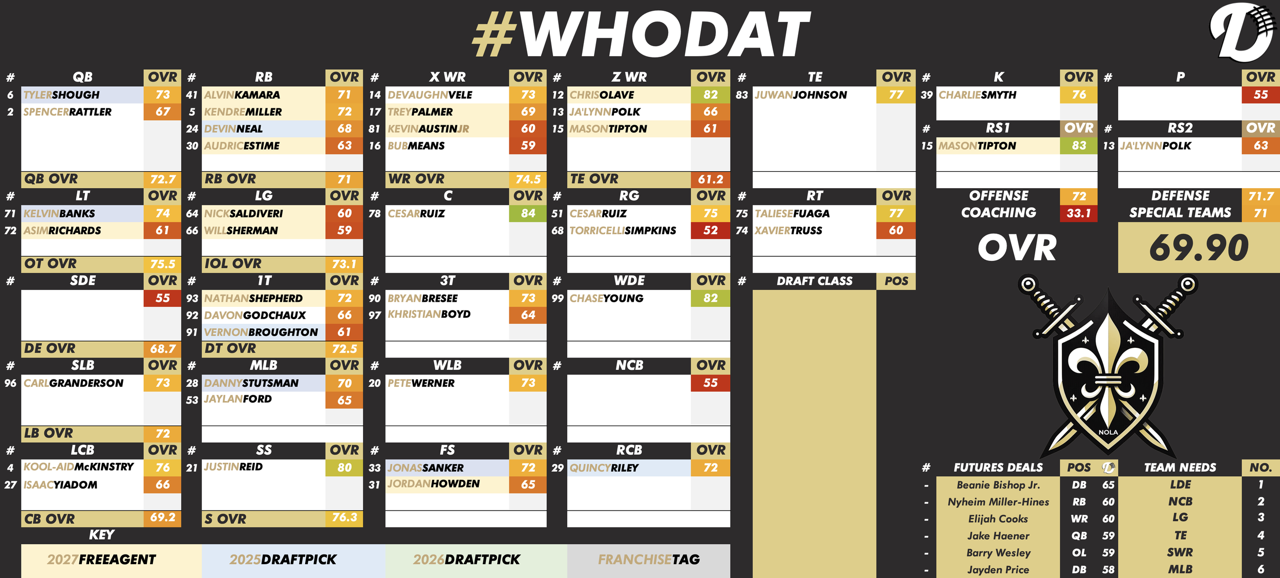 New Orleans Saints Depth Chart