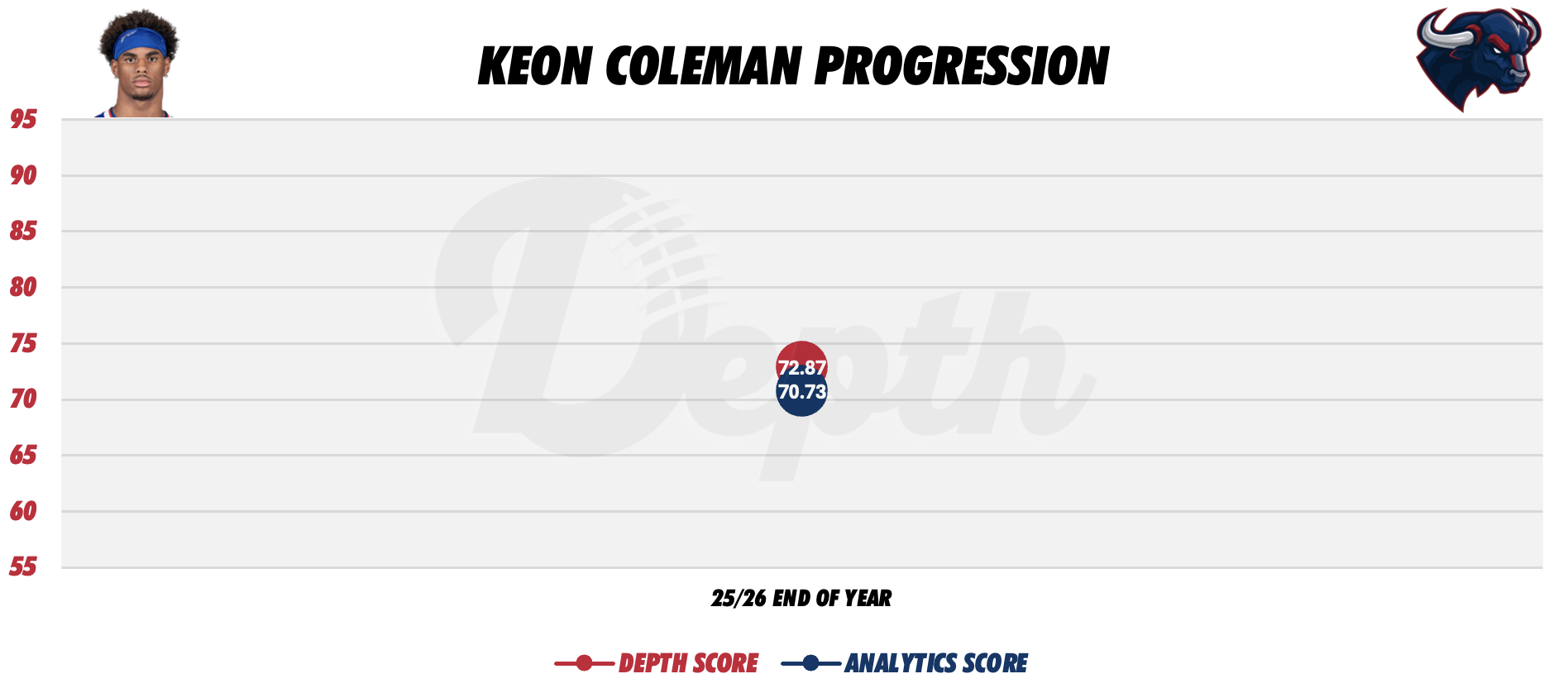Keon Coleman Player Progression