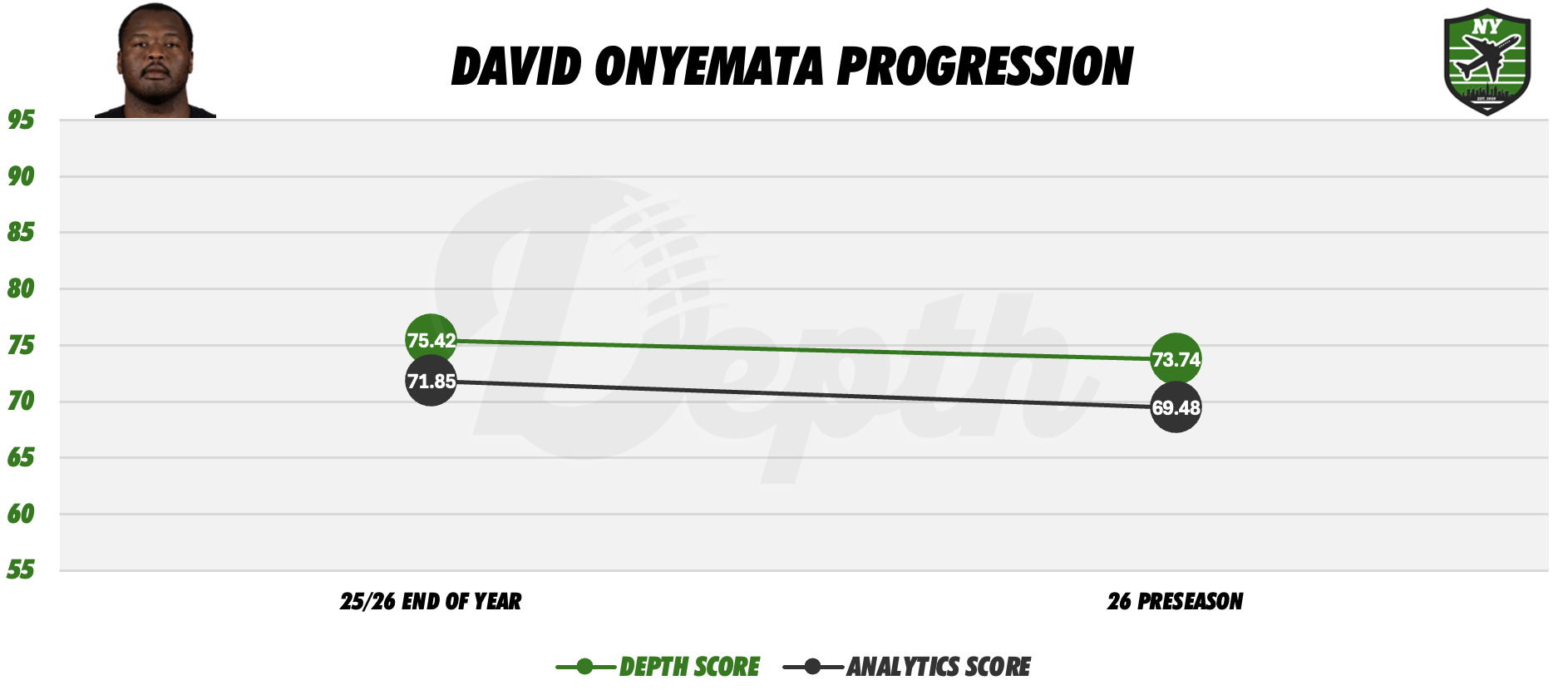 David Onyemata Player Progression