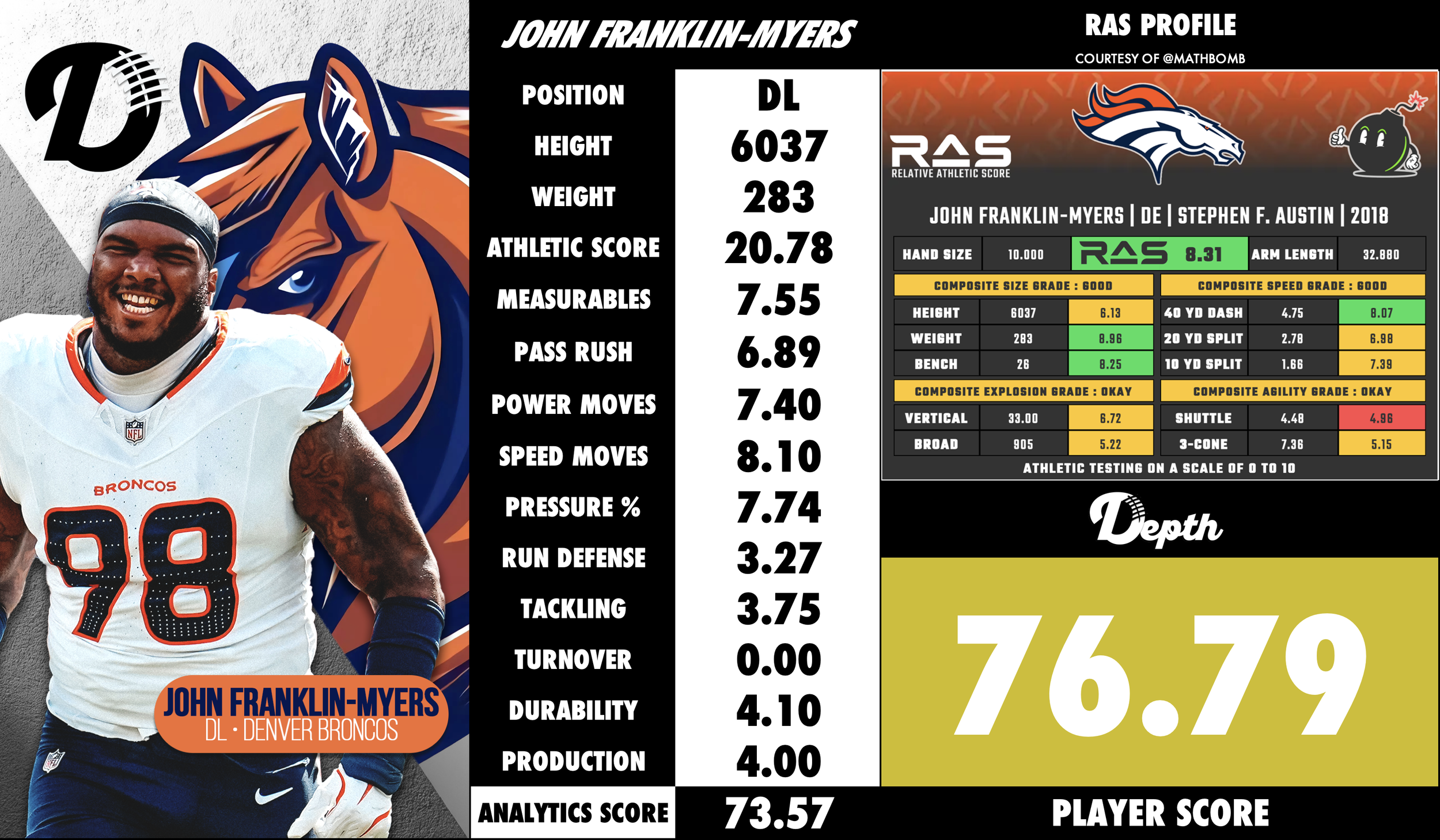 John Franklin-Myers Player Profile