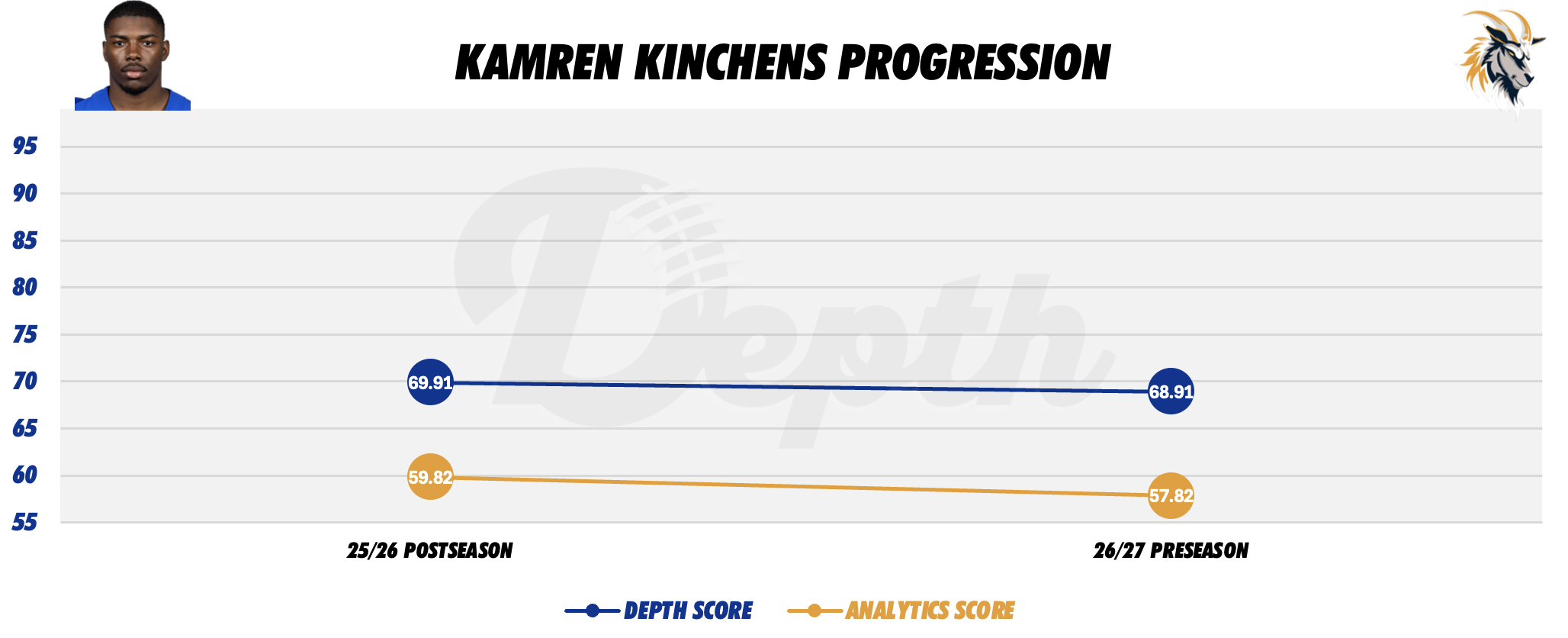 Kamren Kinchens Player Progression