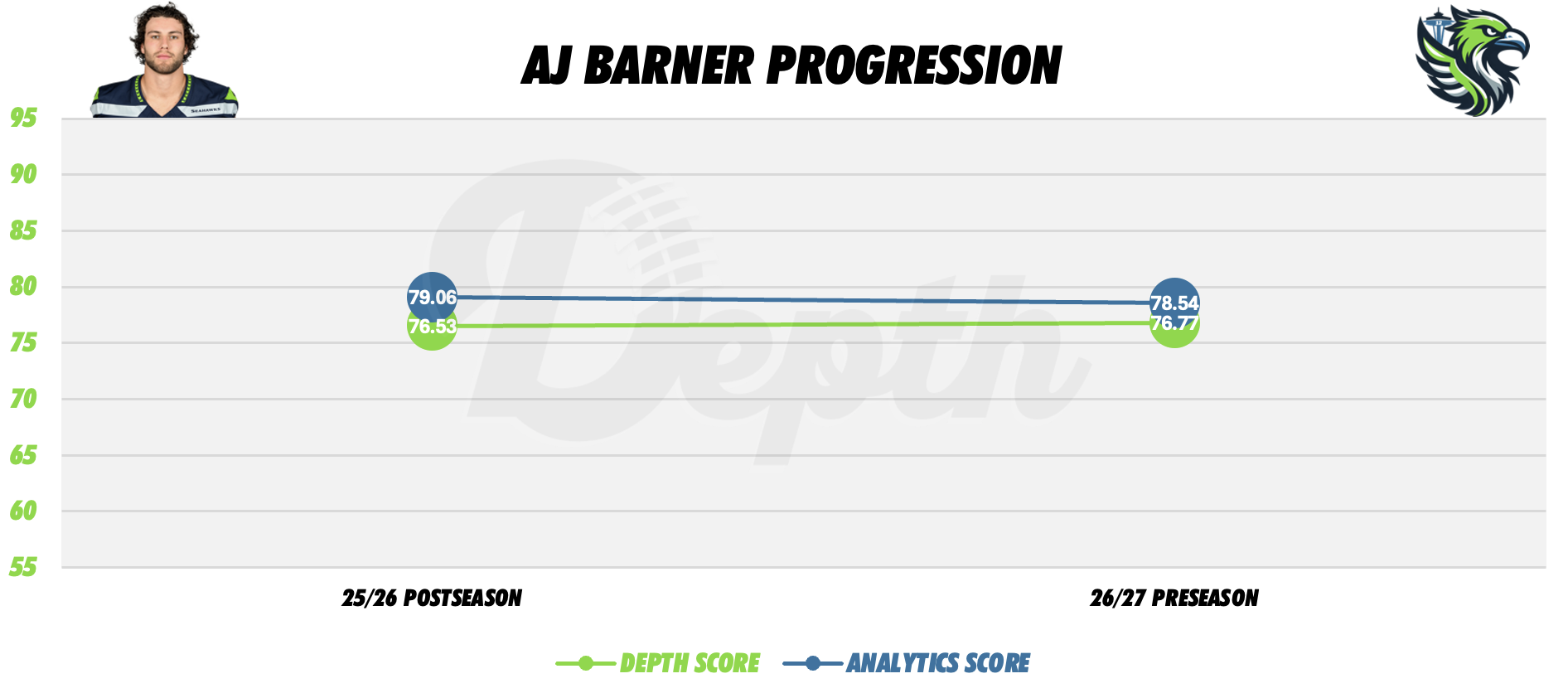 AJ Barner Player Progression