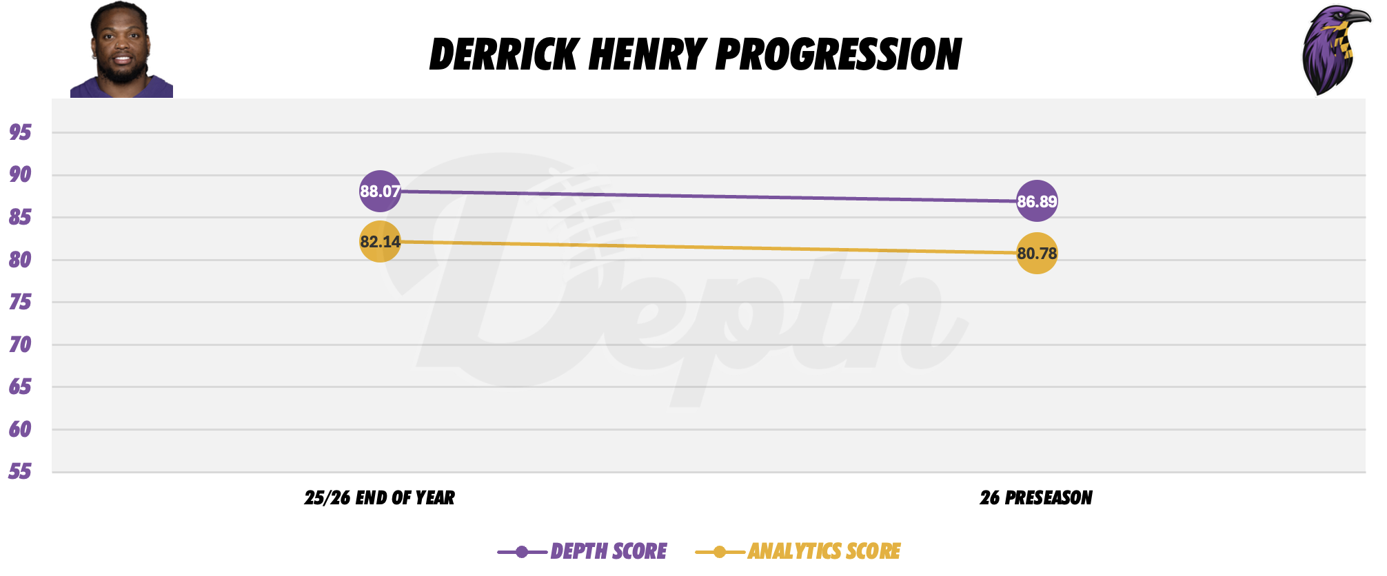 Derrick Henry Player Progression