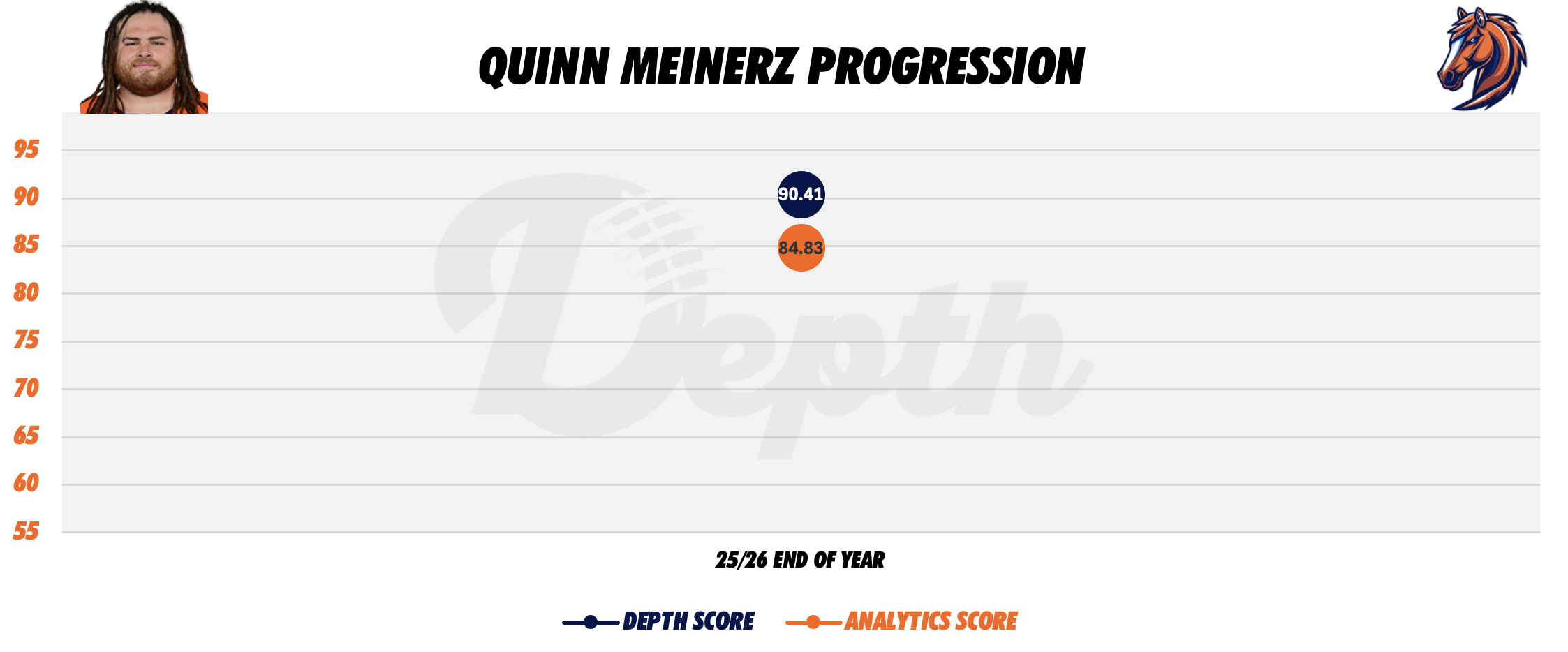 Quinn Meinerz Player Progression