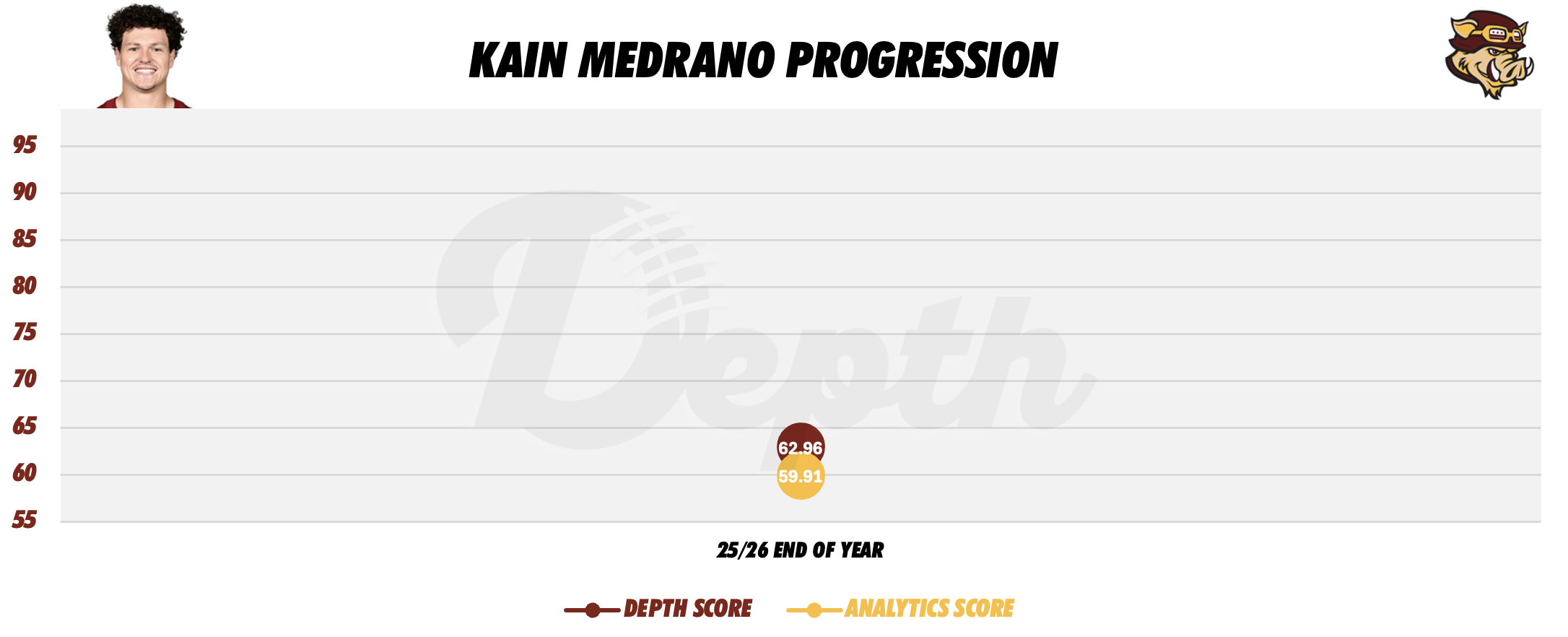 Kain Medrano Player Progression