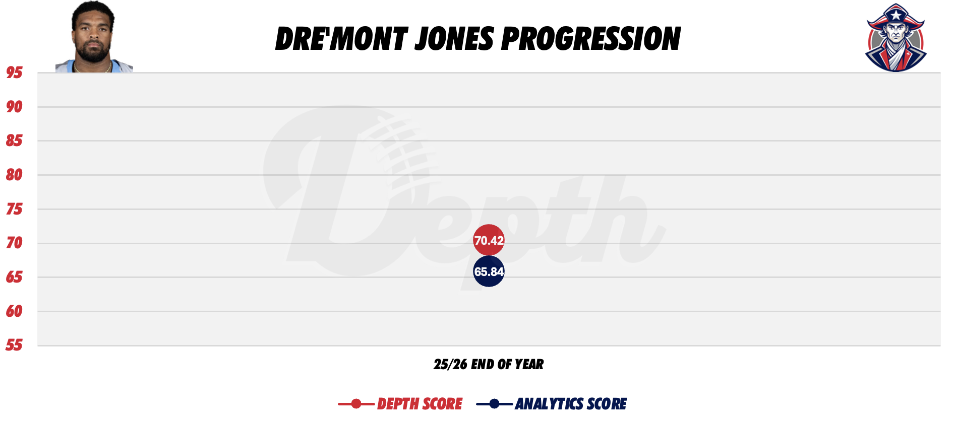 Dre'Mont Jones Player Progression
