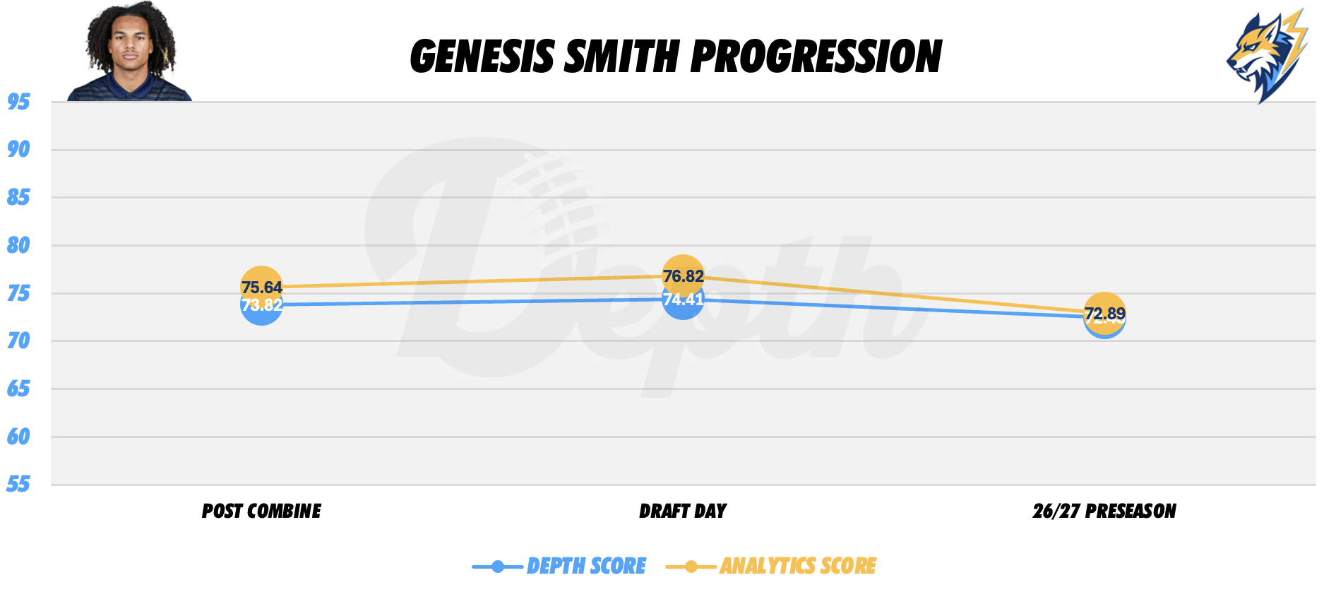 Genesis Smith Player Progression